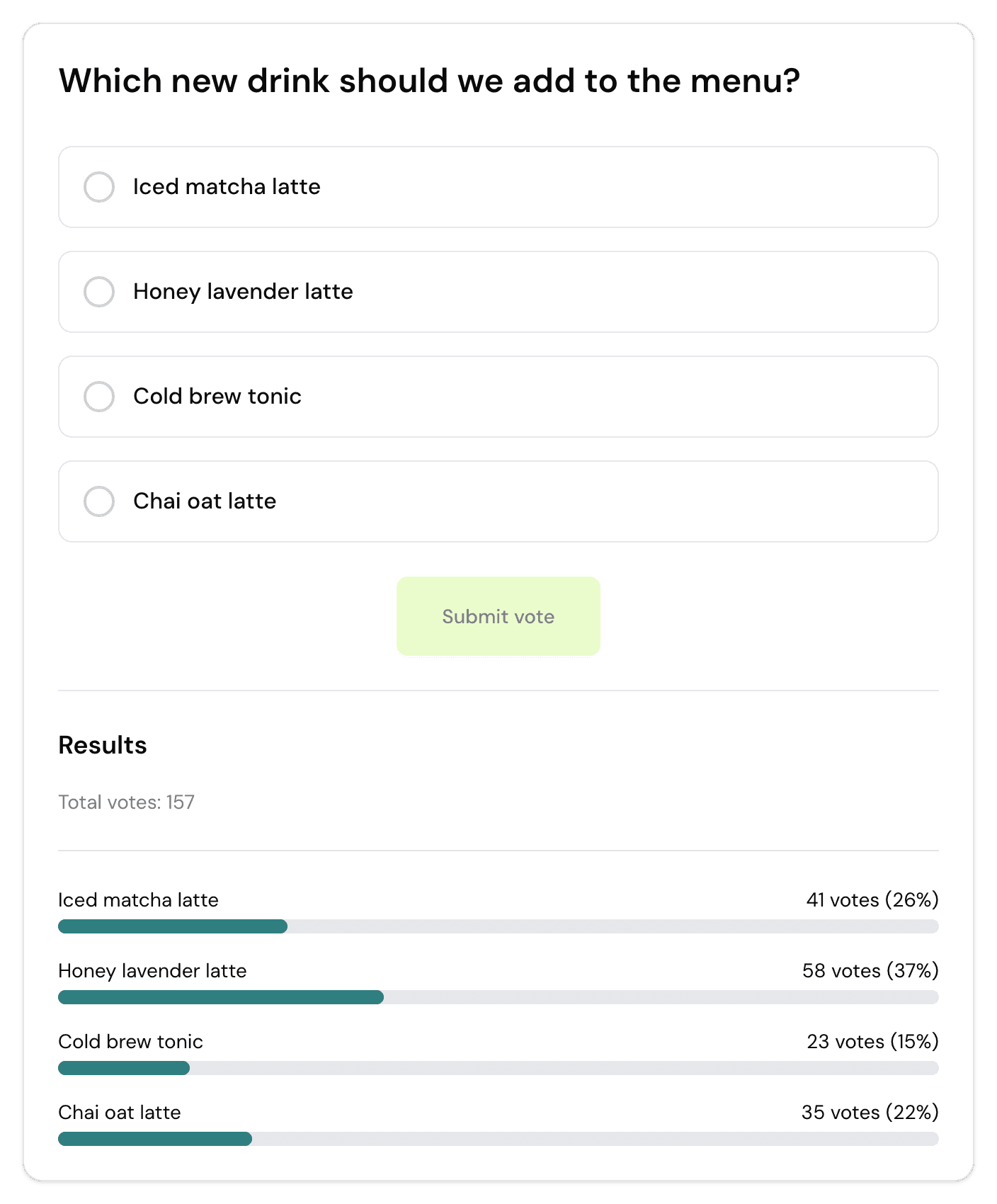 Poll results: Honey lavender latte leads with 58 of 157 votes (37%), then Iced matcha latte with 41