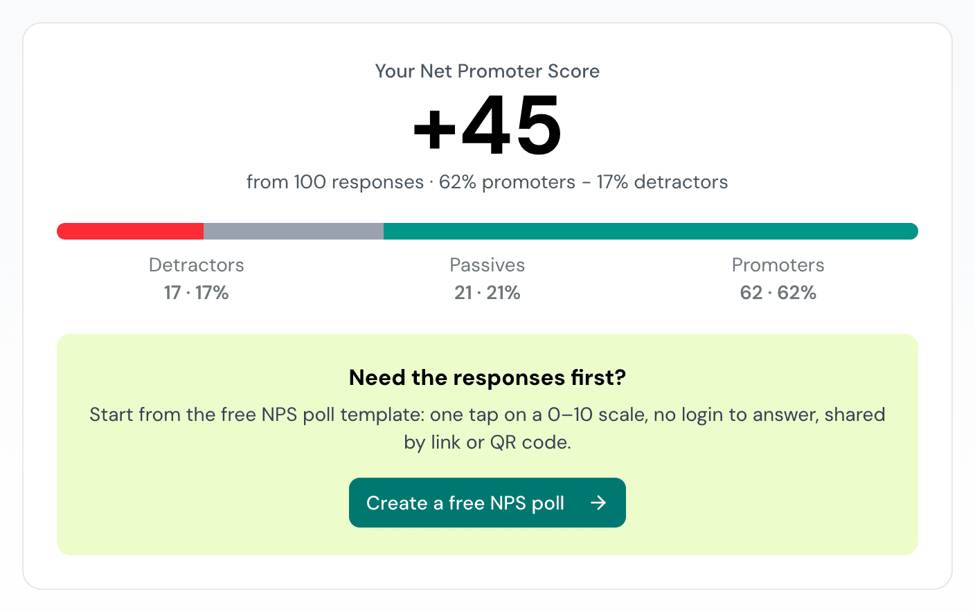 Onetapvote NPS calculator showing a score of +45 from 62 promoters, 21 passives and 17 detractors